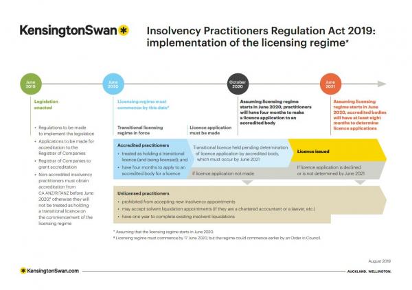 Insolvency Practitioners Regulation Act