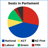 The pie chart illustrates the number of seats in parliament split according to the information provided in the insight