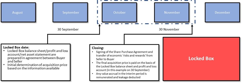 This graphic depicts a locked box mechanism