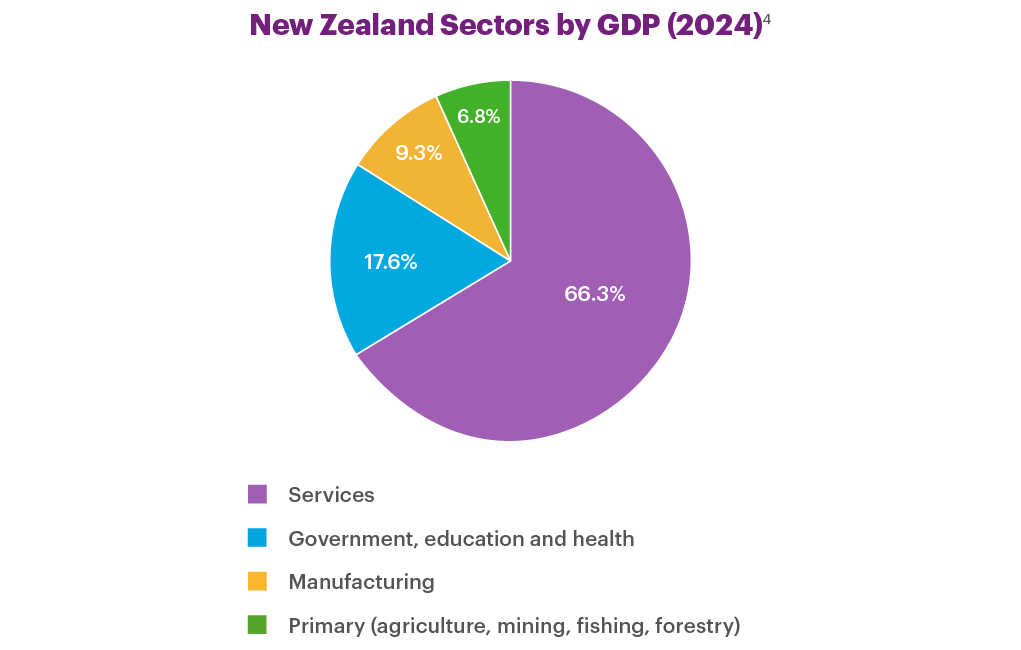 New Zealand Sectors by GDP 2024