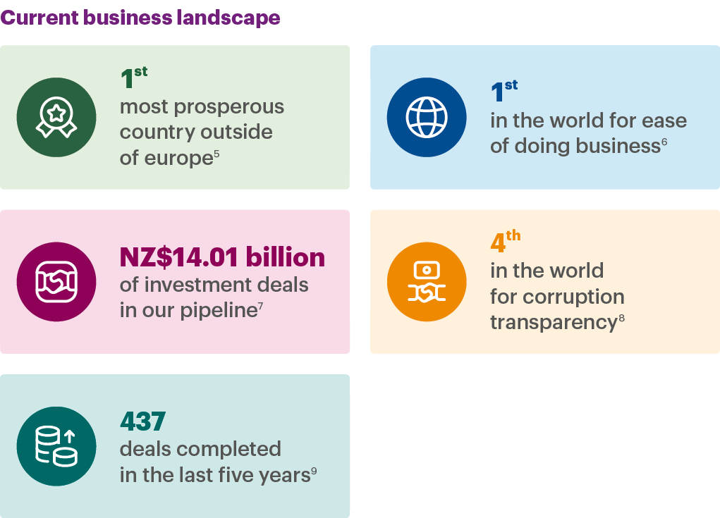 Current business landscape