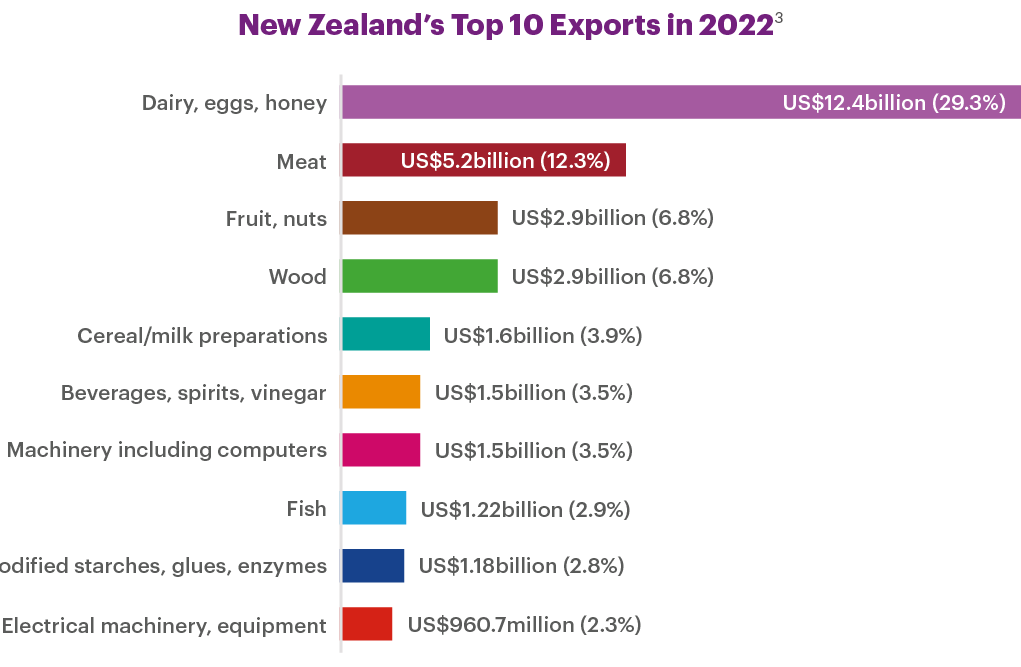 New Zealand's Top 10 Exports in 2022